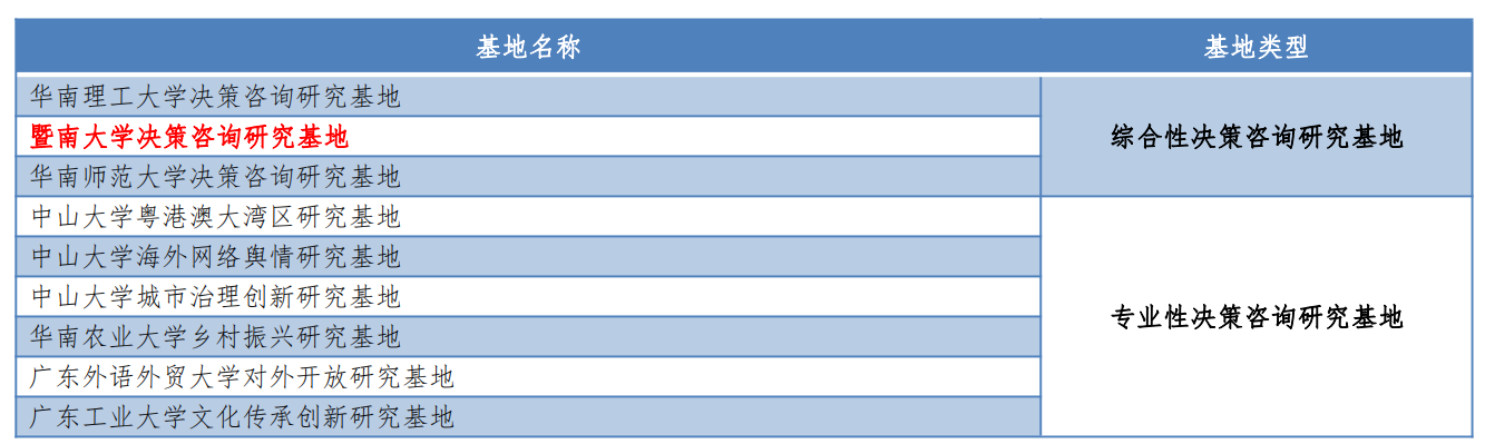 我校入选首批广州市决策咨询研究基地