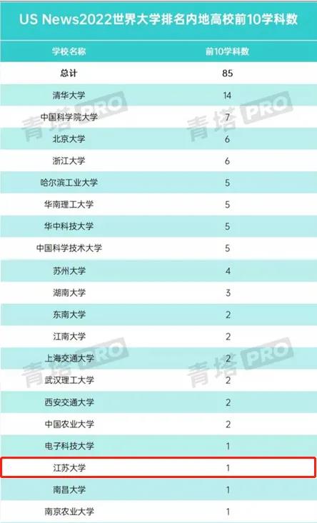 21个学科入选USNews世界大学学科排名