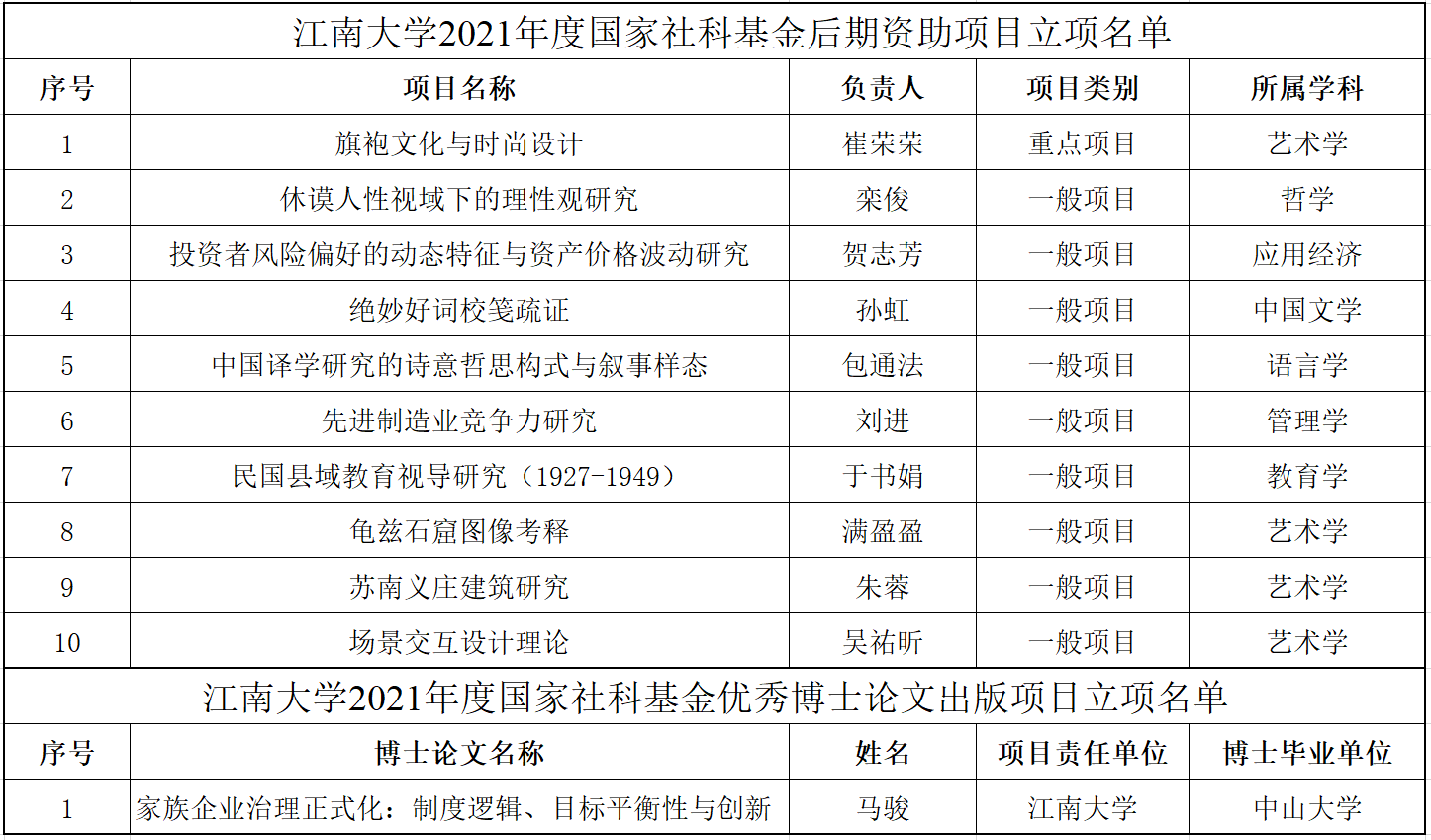 我校2021年度国家社科基金后期资助暨优秀博士论文出版项目立项创新高