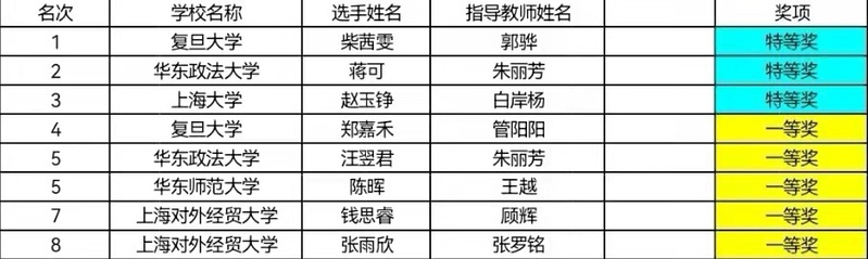 外语学院学生在“外研社国才杯”写作、阅读大赛收获佳绩