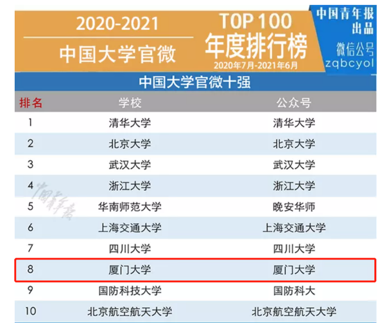 厦门大学官方微信获评“2020-2021年度中国大学官微十强”