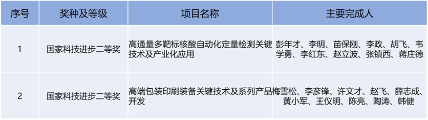 西安交通大学获得2020年度国家科学技术奖2项