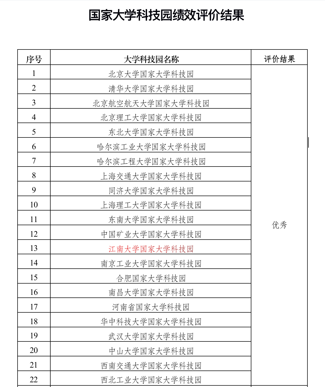 我校大学科技园获评优秀国家大学科技园