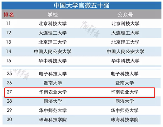我校官微荣获2020—2021年度中国大学官微五十强