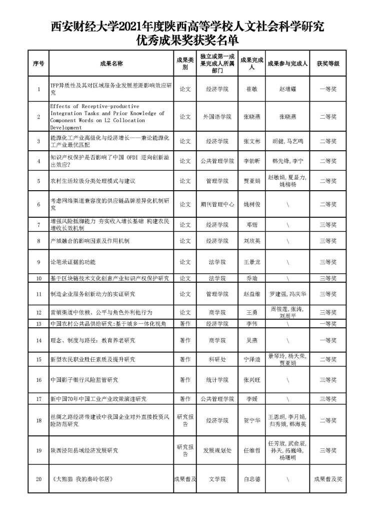 我校20项科研成果获2021年度陕西高校人文社会科学研究优秀成果奖