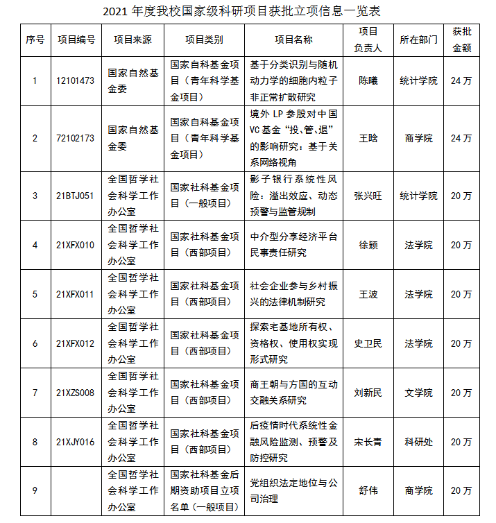 我校获批多项国家级科研项目立项
