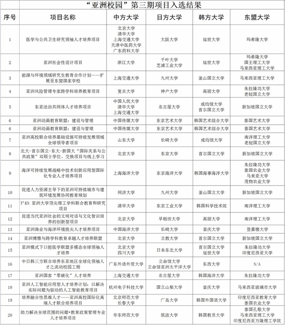 我校入选教育部“亚洲校园”第三期项目