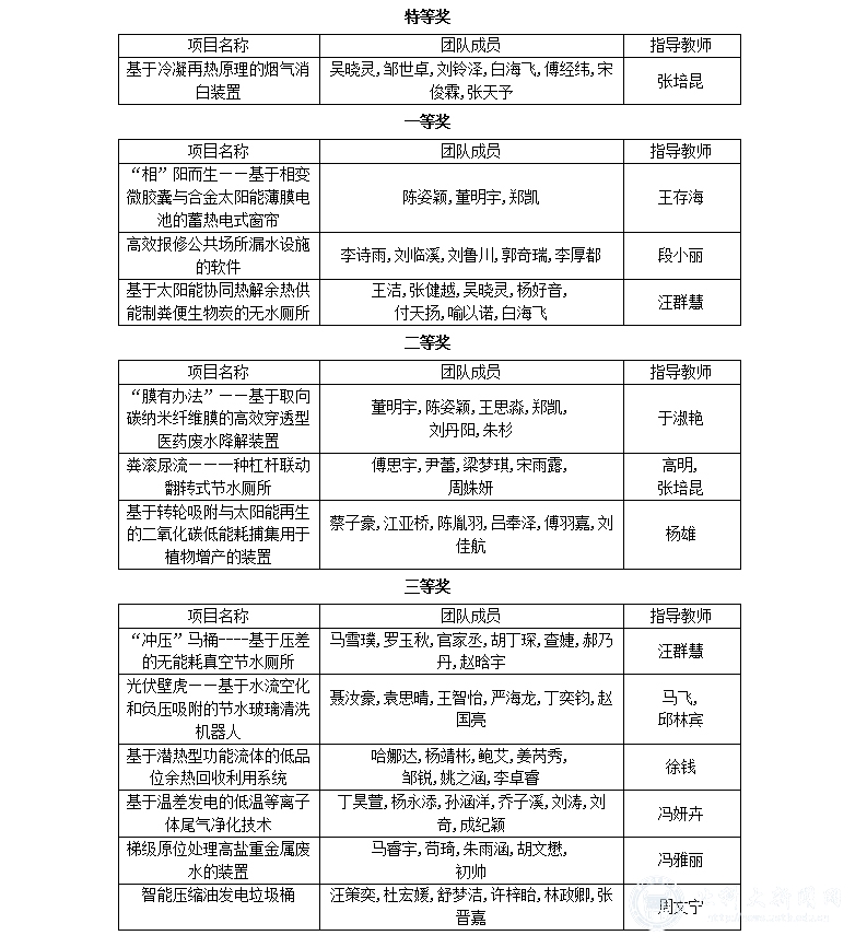 我校在第三届北京市大学生节能节水低碳减排社会实践与科技竞赛中获佳绩