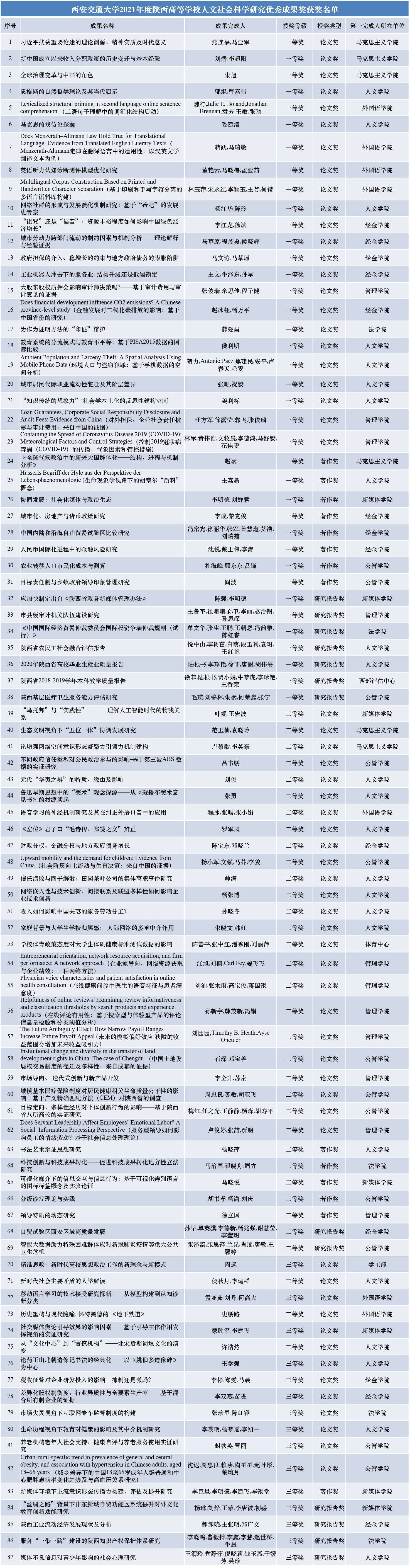 西安交大87项成果获2021年陕西高校人文社科优秀成果奖