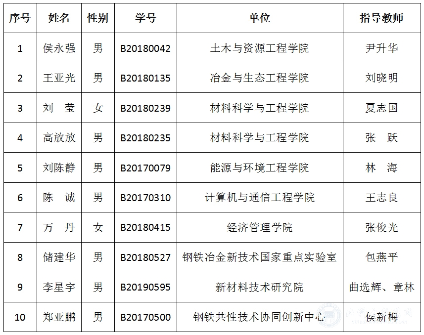 第十七届研究生十佳学术之星揭晓