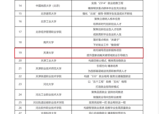 我校就业工作案例入选“全国普通高校毕业生就业创业工作典型案例”