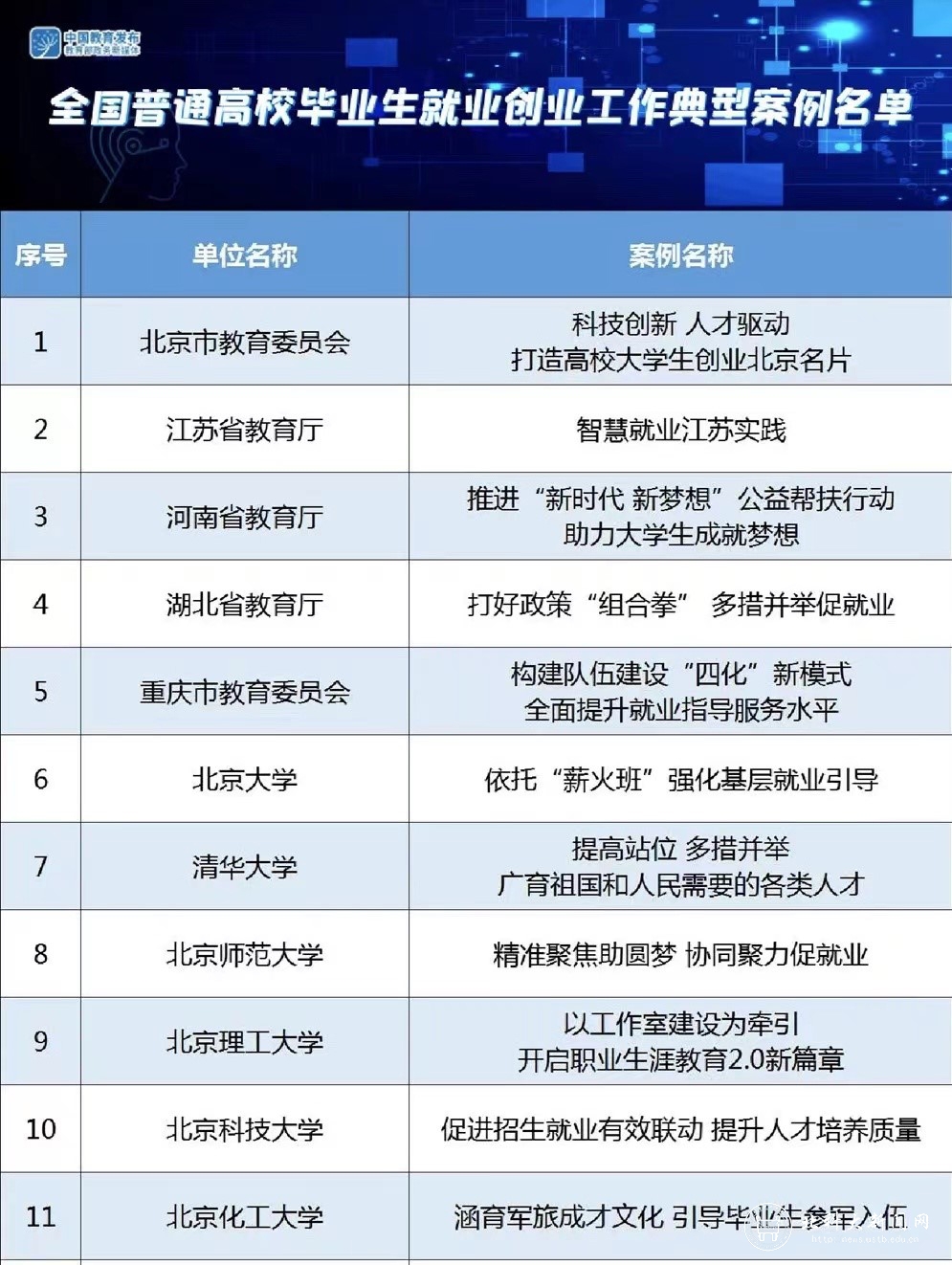 我校入选教育部百所高校毕业生就业创业工作典型案例