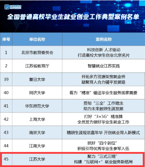 我校获评教育部全国普通高校毕业生就业创业工作典型案例