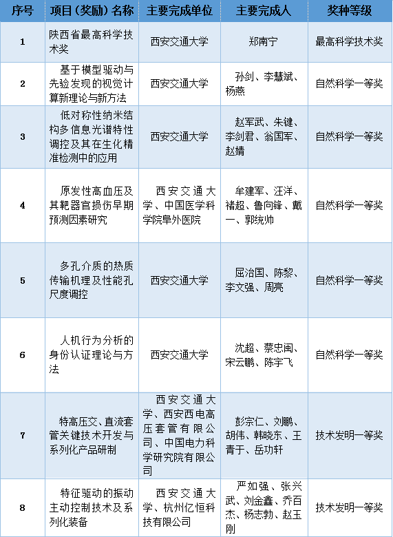 西安交大获陕西省科学技术奖32项