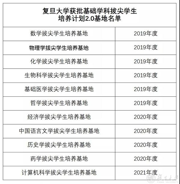 复旦大学拔尖20基地再添一席，基地数累计11个