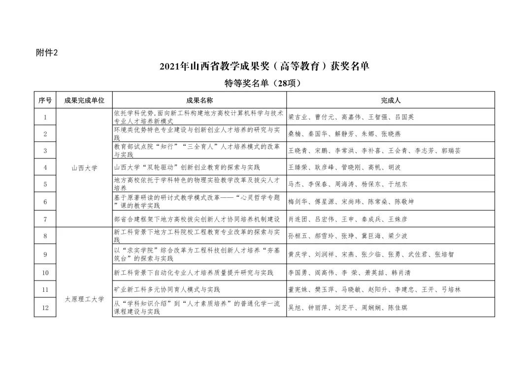 工商管理学院杨俊青教授教学团队荣获2021年山西省教学成果（高等教育）特等奖