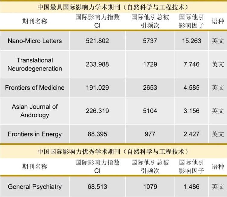 多本交大学术期刊连续入选“中国最具国际影响力学术期刊”和“中国国际影响力优秀学术期刊”