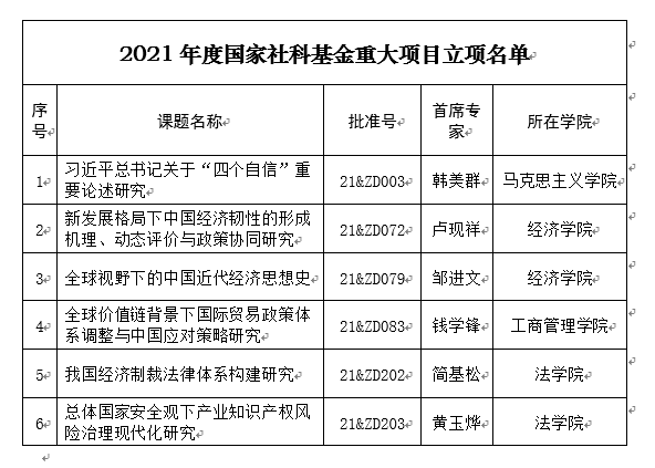 我校2021年度国家社科基金重大项目立项创新高