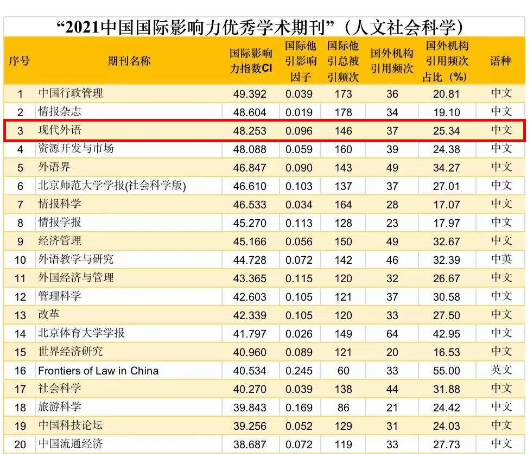 《现代外语》获评国际影响力优秀期刊
