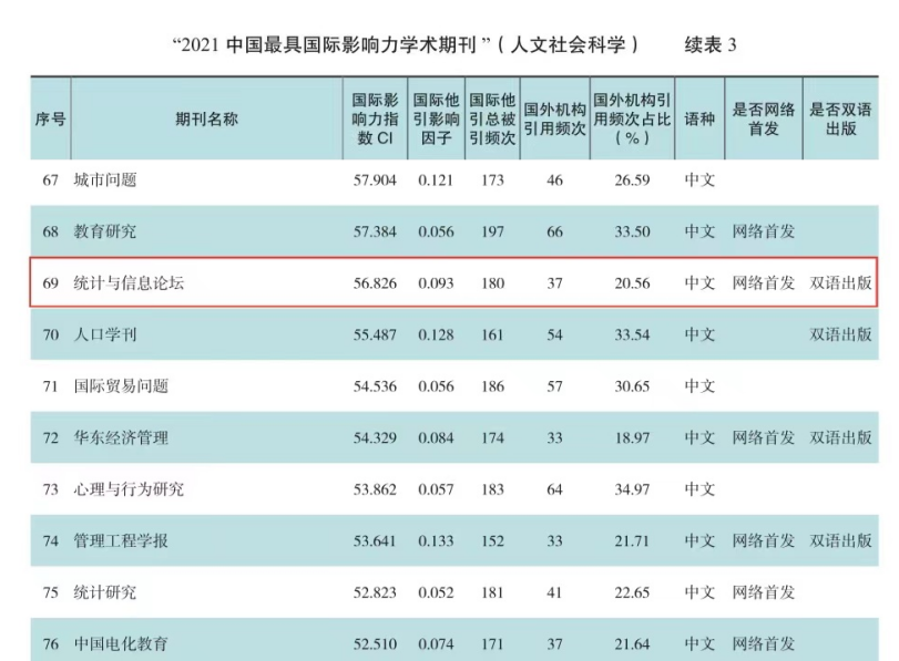 我校《统计与信息论坛》再次入选“中国最具国际影响力学术期刊”