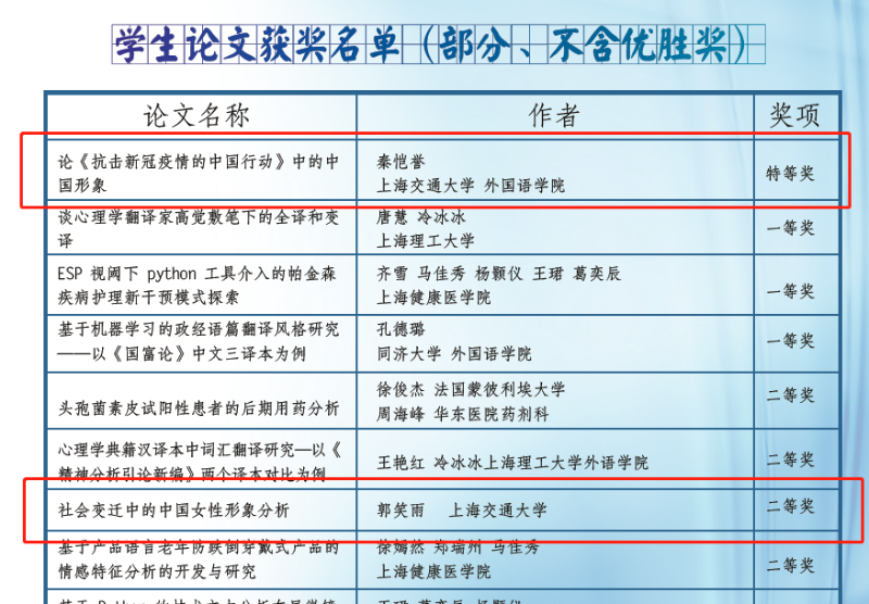上海交大学子在第五届ESP跨学科创新性青年学术论坛获大奖