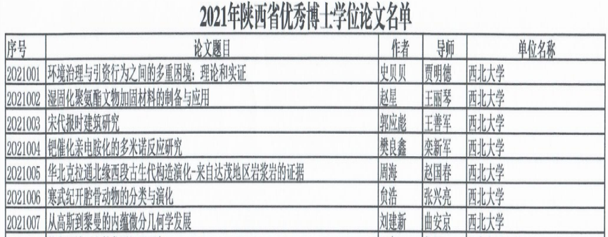 我校在2021年陕西省优秀博士学位论文评选中再获佳绩