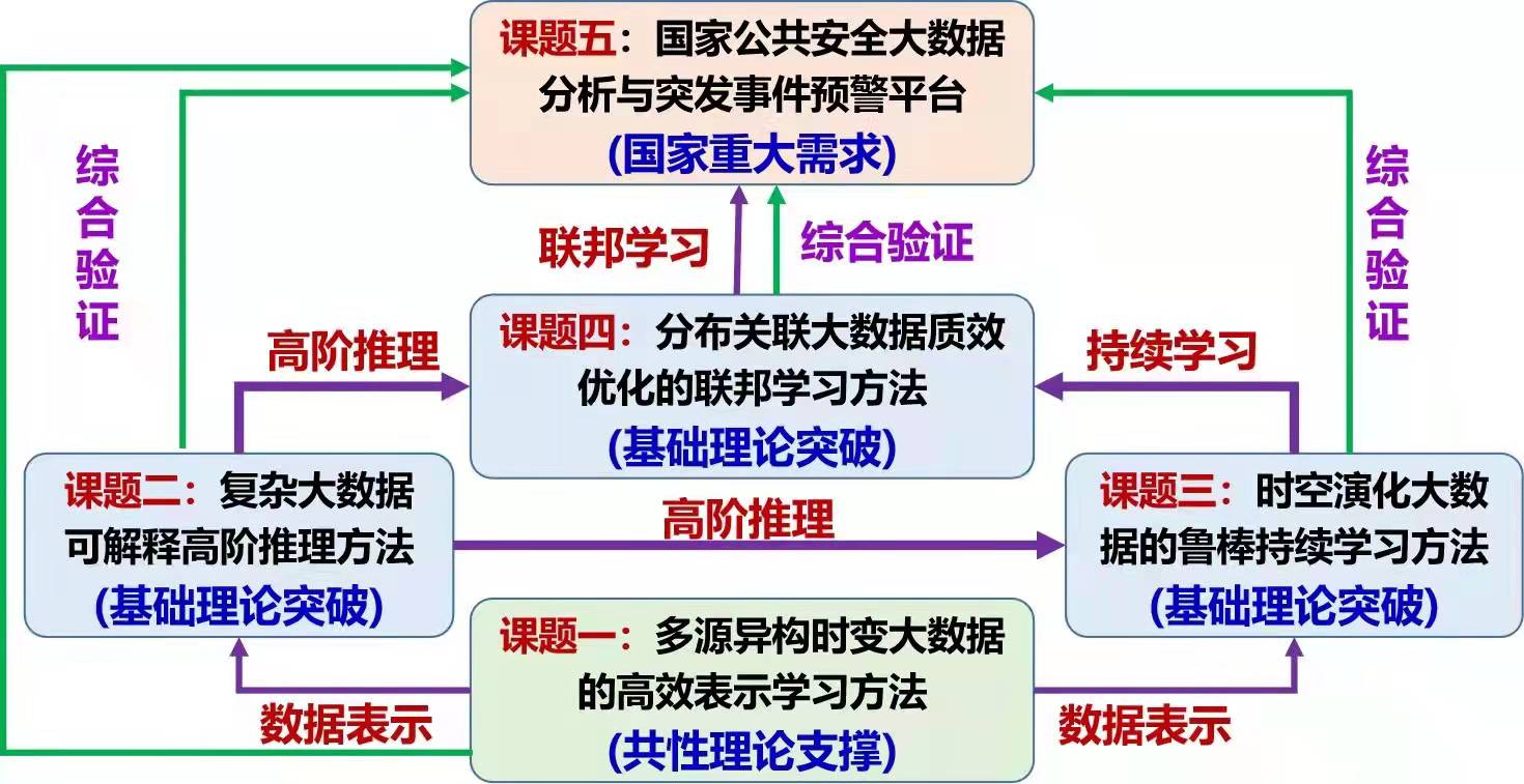 我校牵头的国家自然科学基金重大项目获立项资助