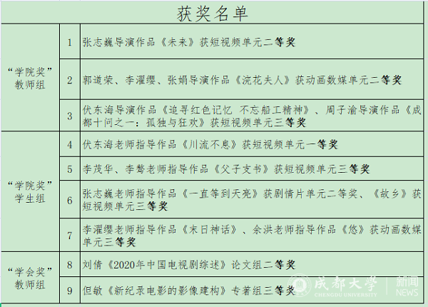 影视与动画学院师生在2020-2021年度中国高等院校影视学会“学院奖”“学会奖”中获奖12项