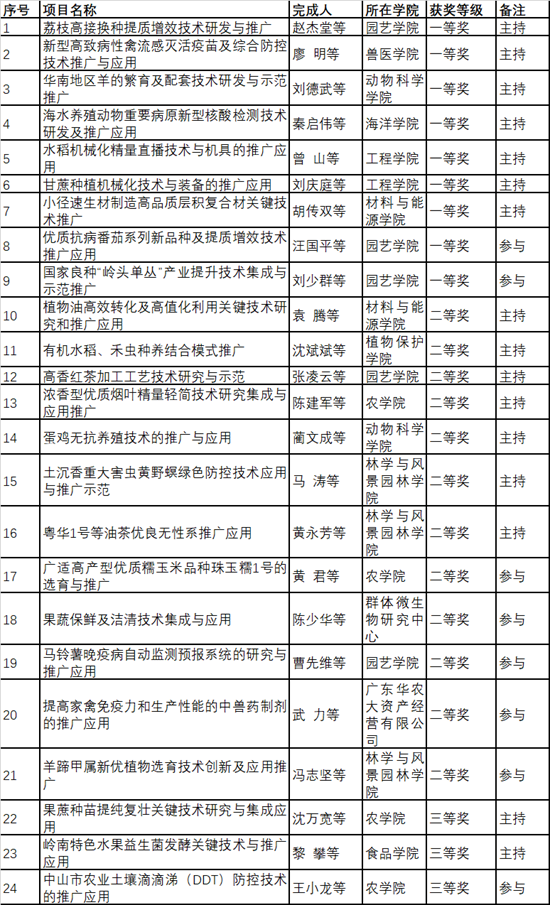 我校喜获7项广东省农业技术推广奖一等奖