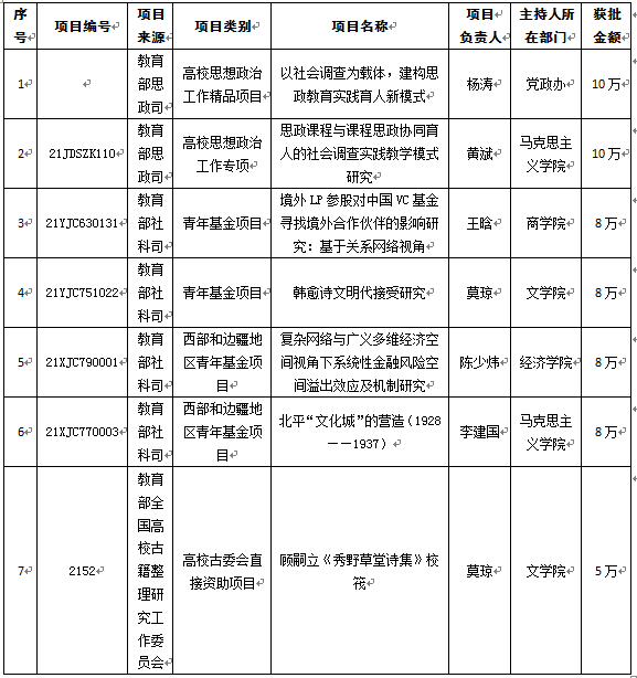 我校获批多项教育部科研项目立项