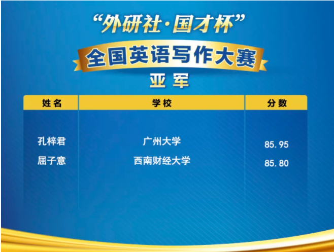 我校学生斩获全国大学生英语写作大赛总决赛亚军