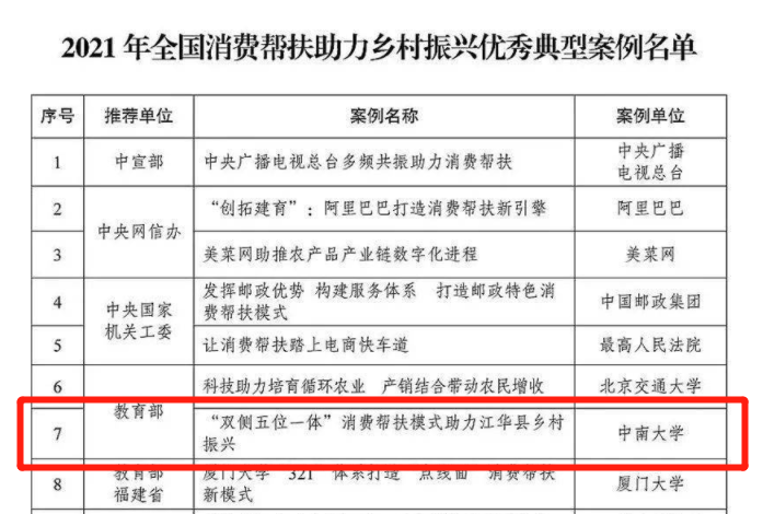 中南大学帮扶项目荣获2021年全国消费帮扶促进乡村振兴优秀典型案例