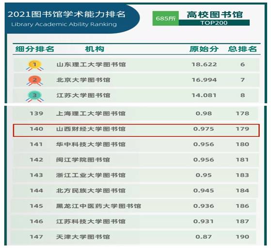 我校图书馆在“2021图书馆学术能力排名”中喜获佳绩
