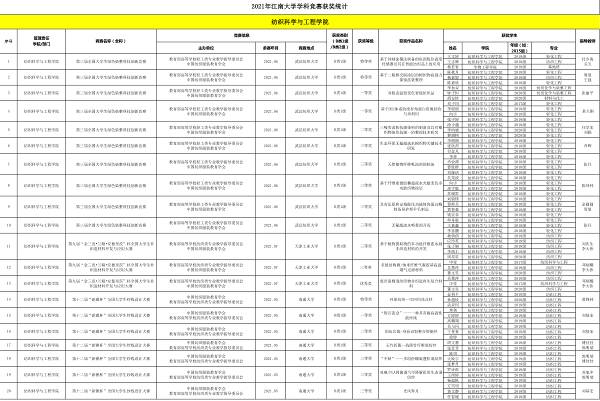 江南学子在纱线、染整、非织造等全国高校纺织类学科竞赛中获佳绩
