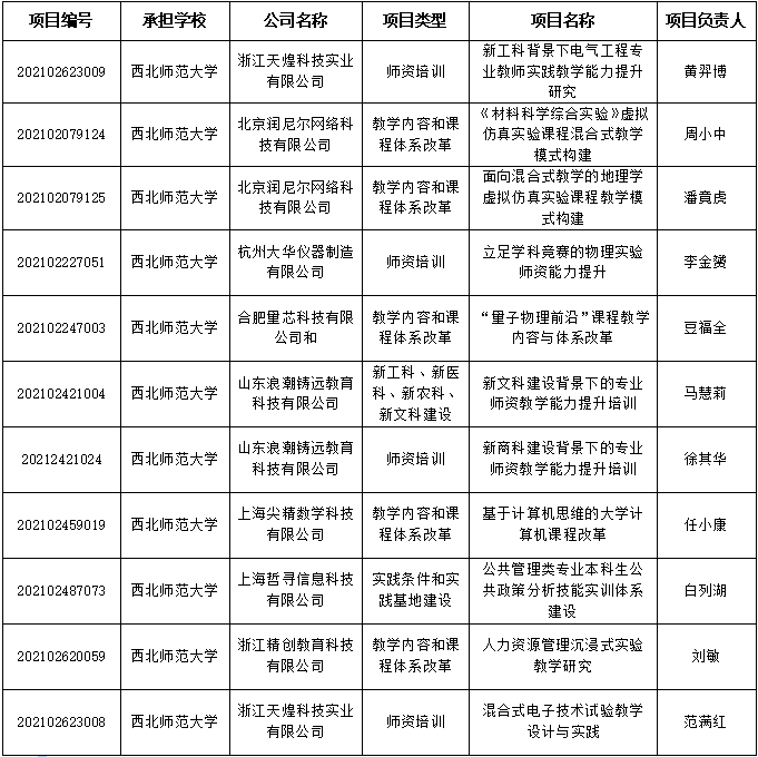 西北师大获批2021年第二批教育部产学合作协同育人项目11项