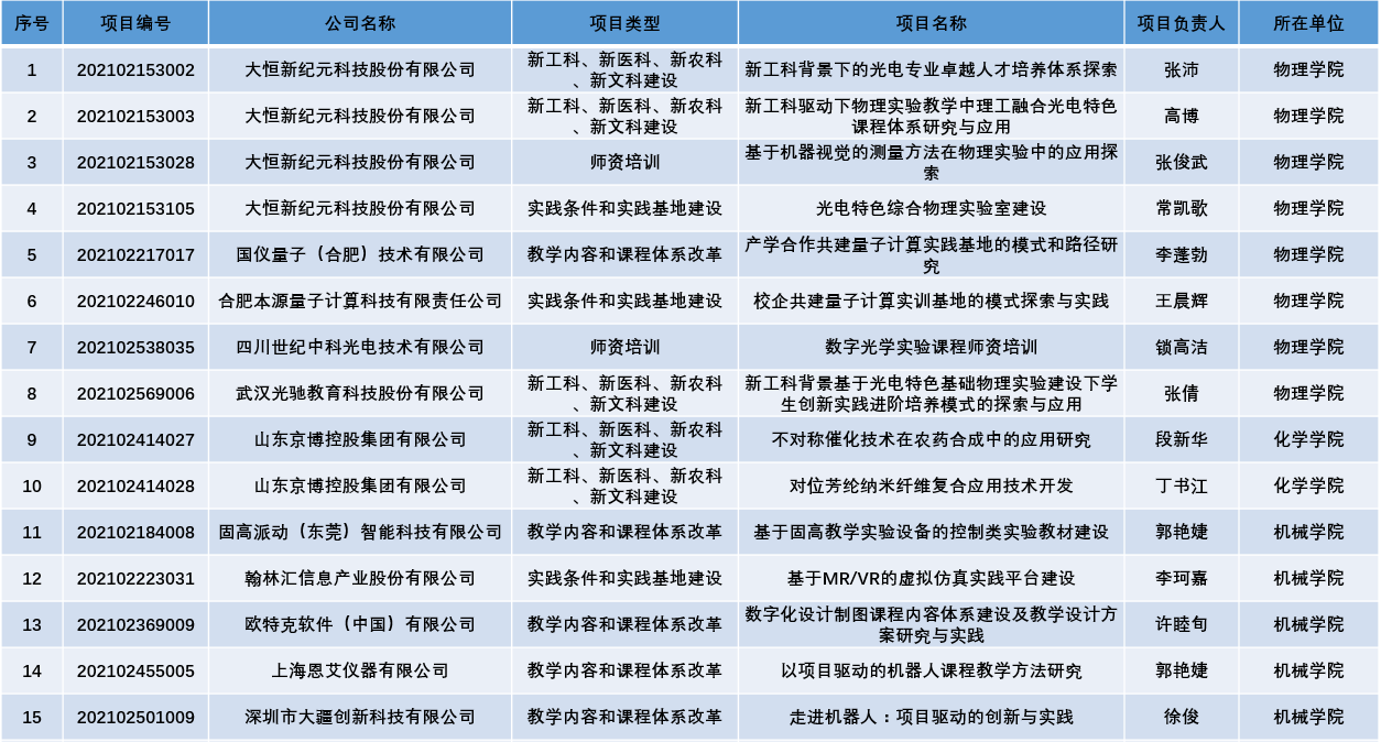 西安交大获批89项教育部产学合作协同育人项目获批总数位列C9高校第一