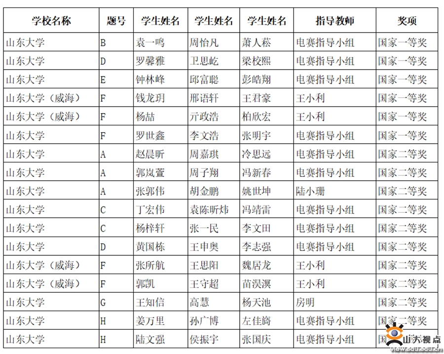 山大学子参加全国电子设计竞赛获佳绩