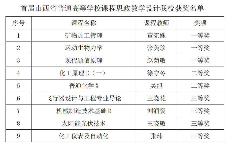 我校九位教师荣获山西省首届课程思政教学设计大赛佳绩