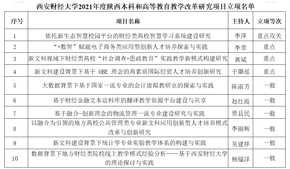 学校2021年度陕西省高等教育教学改革研究项目立项取得新突破
