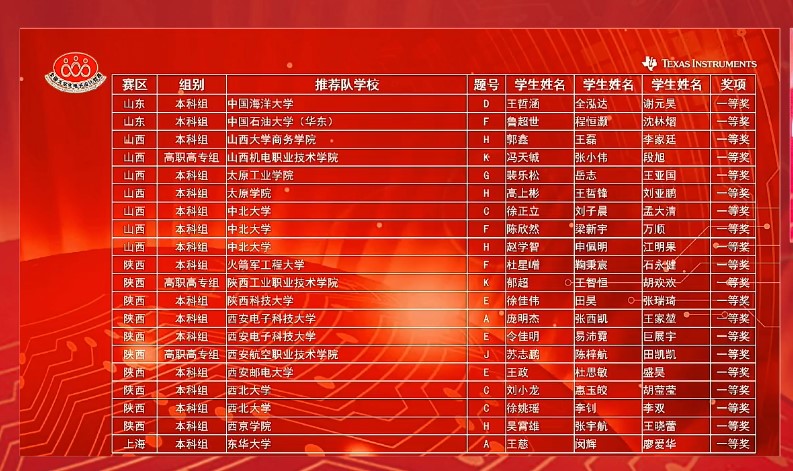 全省高校第一！我校在2021全国大学生电子设计竞赛获佳绩