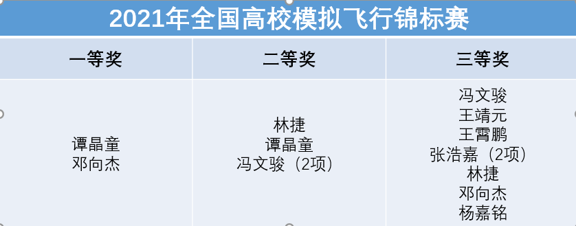 北航在“2021年全国高校模拟飞行锦标赛”中喜获团体组织一等奖2项个人一等奖
