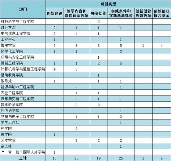 学校在教育部产学合作协同育人项目获得新突破