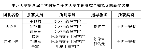 我校在“学创杯”全国大学生创业综合模拟大赛中获佳绩