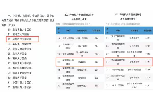 “华政青年”微信公众号入选全国高校共青团新媒体重点工作室名单
