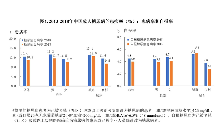 西安交大全球健康研究院与合作者最新研究显示：我国成人糖尿病患病率仍在上升亟需加大防控力度
