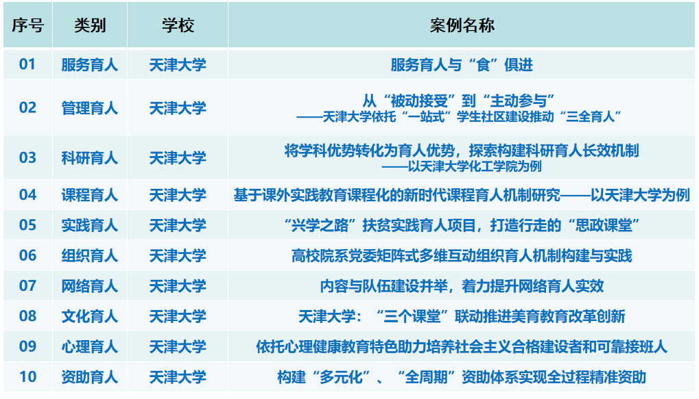 天津大学10个育人项目获评天津市“三全育人”优秀工作案例