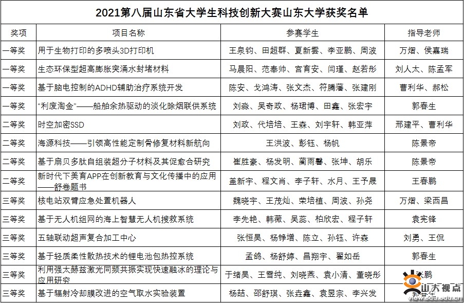 ［人才培养］山大学子在第八届山东省大学生科技创新大赛中获佳绩