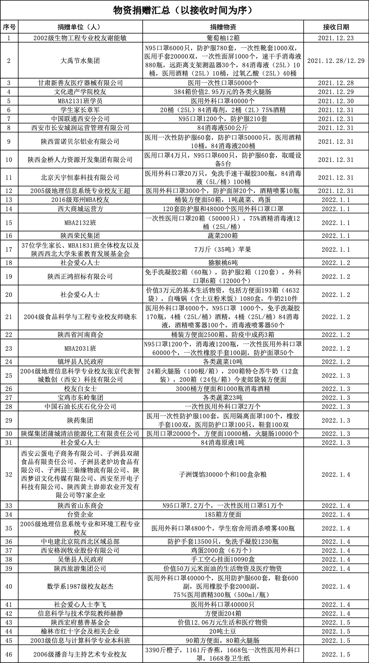 社会各界和广大校友鼎力支持我校疫情防控