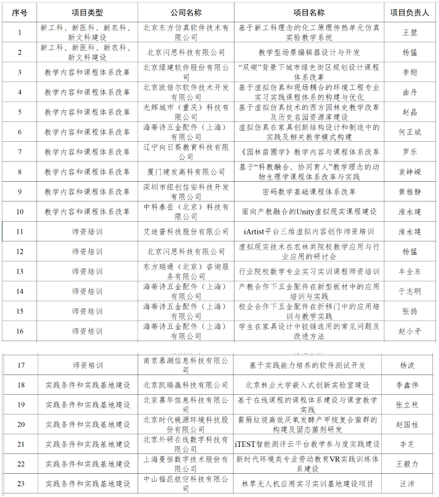 我校再获教育部产学合作协同育人项目23项