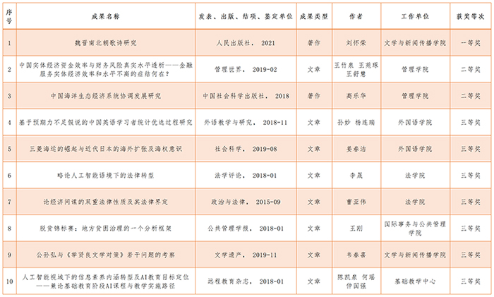 学校10项成果获得山东省第三十五届社会科学优秀成果奖